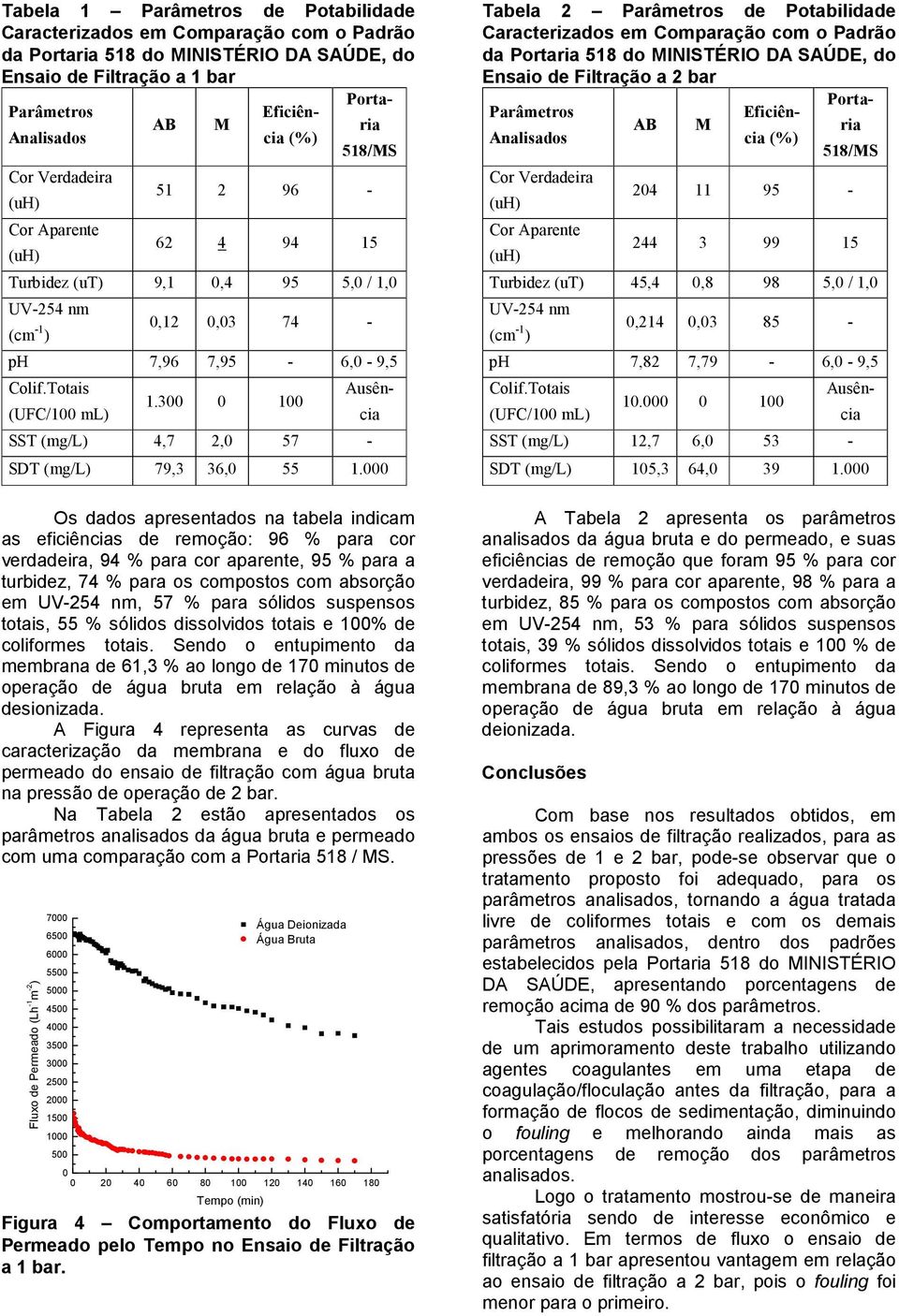 Parâmetros Eficiência (%) AB M Analisados 518/MS Ausência SDT (mg/l) 79,3 36,0 55 1.