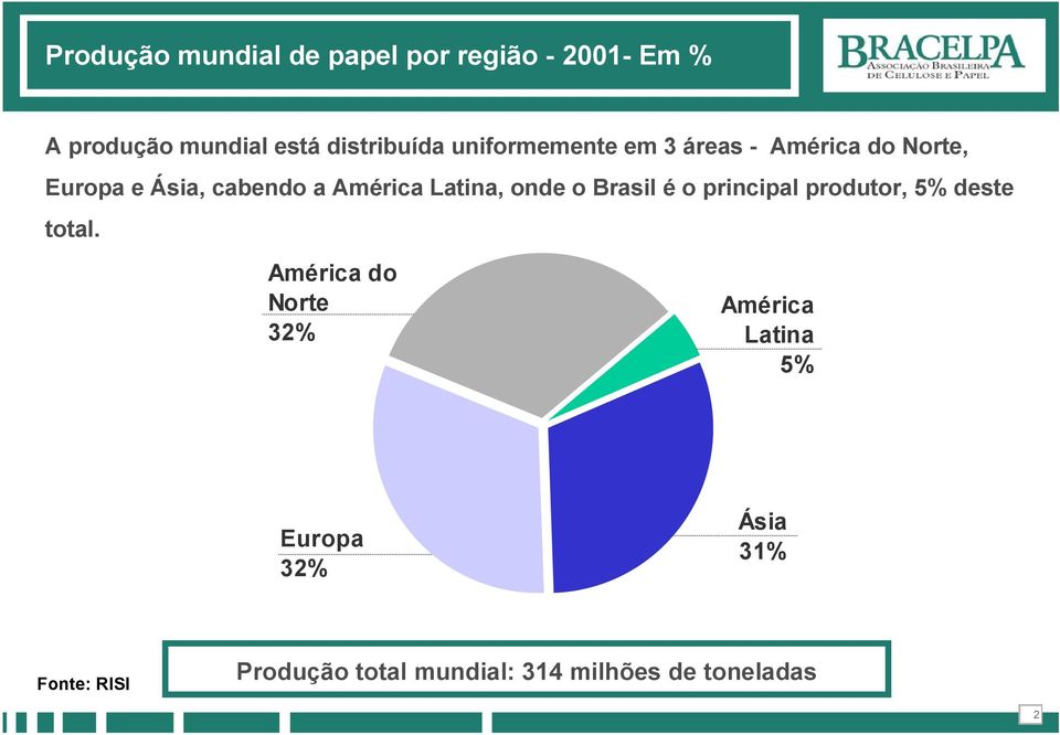 onde o Brasil é o principal produtor, 5% deste total.