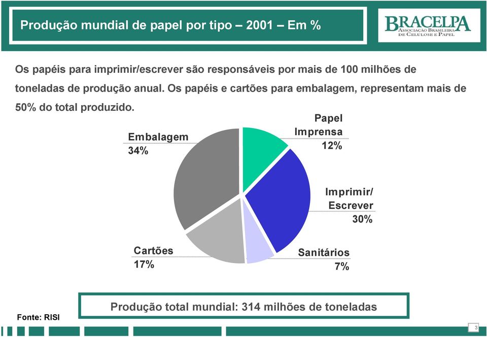 Os papéis e cartões para embalagem, representam mais de 50% do total produzido.