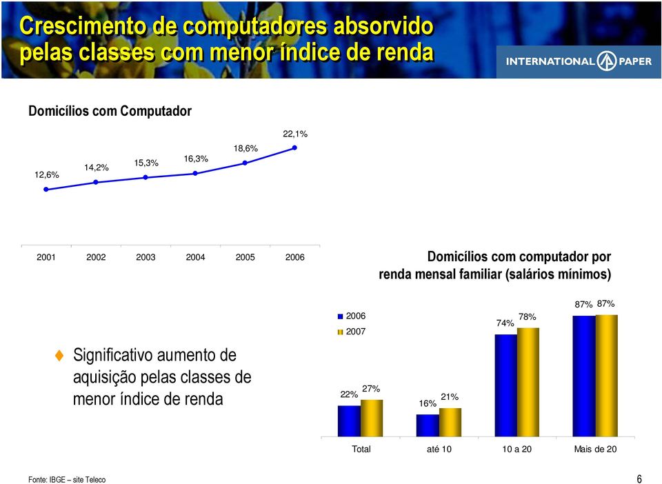 mensal familiar (salários mínimos) 2006 2007 74% 78% 87% 87% Significativo aumento de aquisição pelas