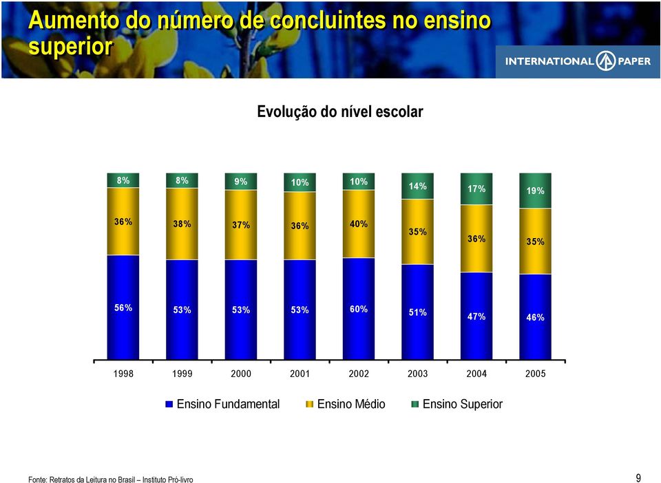 60% 51% 47% 46% 1998 1999 2000 2001 2002 2003 2004 2005 Ensino Fundamental