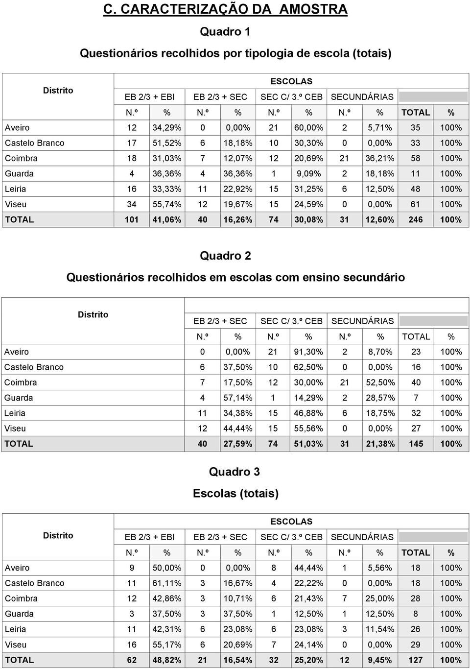 15 31,25% 6 12,50% 4 100% Viseu 34 55,4% 12 1,6% 15 24,5% 0 0,00% 61 100% TOTAL 41,06% 40 16,26% 4 30,0% 31 12,60% 246 100% Quadro 2 Questionários recolhidos em escolas com ensino secundário Distrito