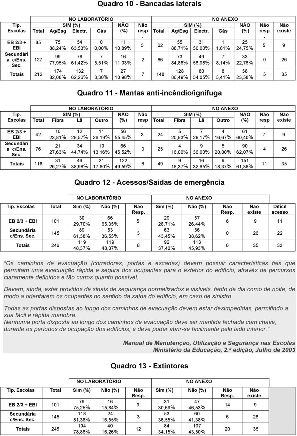 (%) NÃO SIM (%) Total Fibra Lã Outro (%) resp Total Fibra Lã Outro 10 12 11 56 5 4 42 3 24 23,1% 2,5% 26,1% 55,45% 20,3% 2,1% 16,6% 21 34 10 66 4 5 a c/ens 6 3 25 2,63% 44,4% 13,16% 45,52% 16,00%