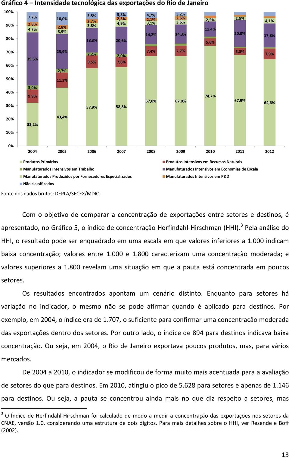 2004 2005 2006 2007 2008 2009 2010 2011 2012 Produtos Primários Manufaturados Intensivos em Trabalho Manufaturados Produzidos por Fornecedores Especializados Não classificados Produtos Intensivos em