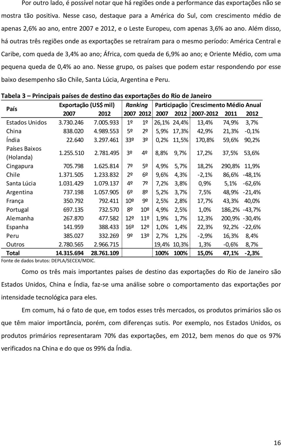 Além disso, há outras três regiões onde as exportações se retraíram para o mesmo período: América Central e Caribe, com queda de 3,4% ao ano; África, com queda de 6,9% ao ano; e Oriente Médio, com