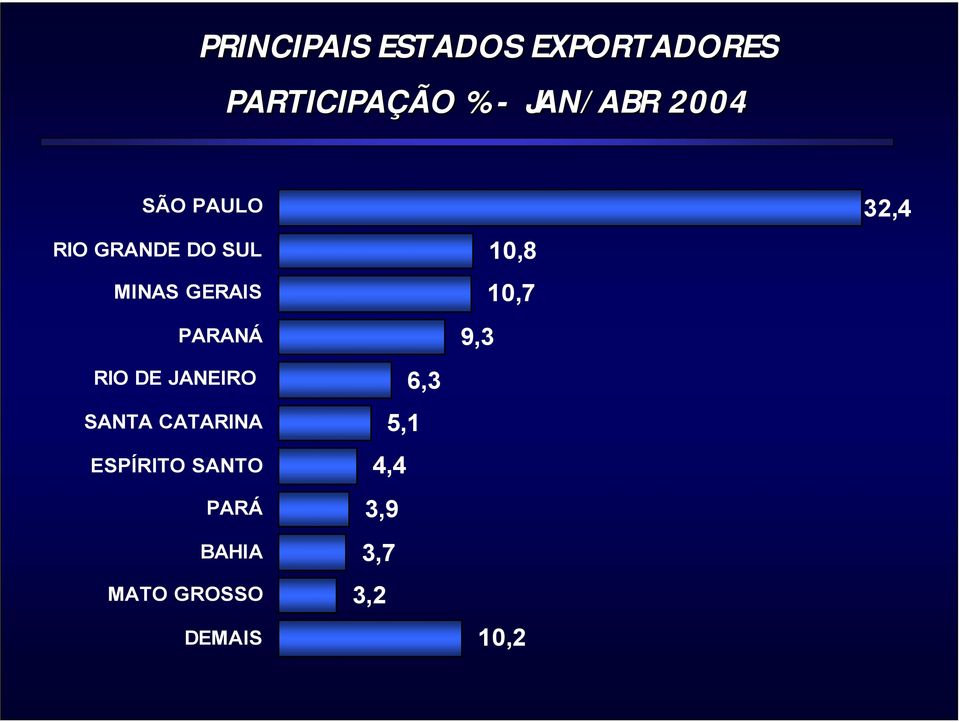 10,8 10,7 32,4 RIO DE JANEIRO SANTA CATARINA ESPÍRITO