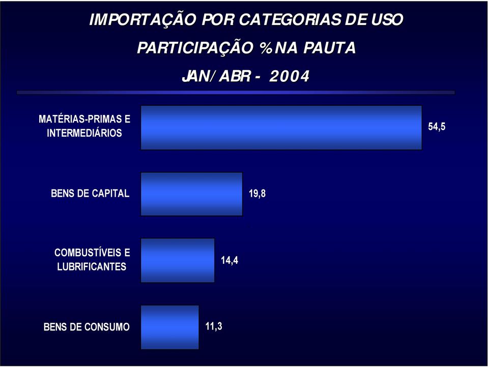 INTERMEDIÁRIOS 54,5 BENS DE CAPITAL 19,8,