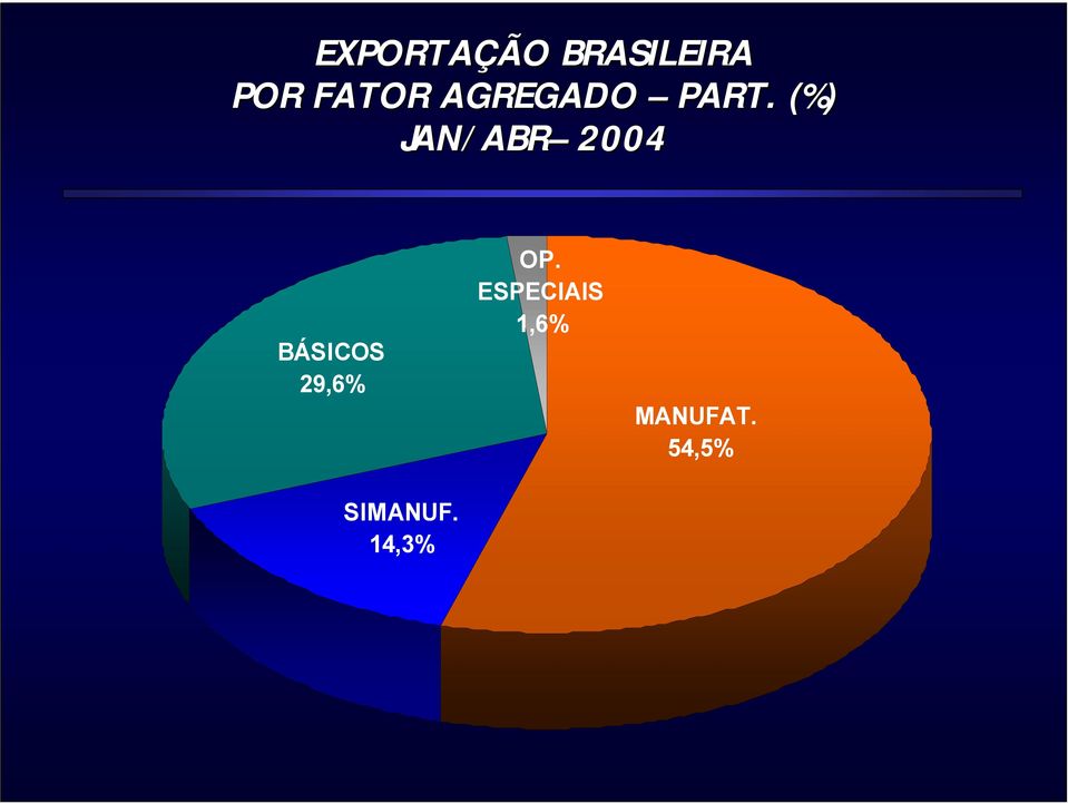 (%) JAN/ABR 2004 BÁSICOS 29,6%