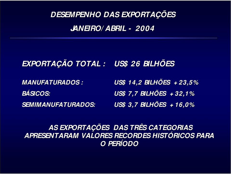 BILHÕES +32,1% SEMIMANUFATURADOS: US$ 3,7 BILHÕES +16,0% AS EXPORTAÇÕES