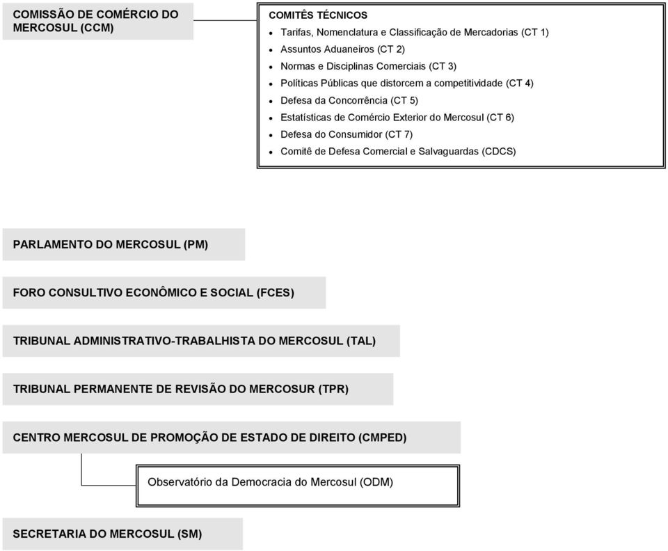 Comitê de Defesa Comercial e Salvaguardas (CDCS) PARLAMENTO DO MERCOSUL (PM) FORO CONSULTIVO ECONÔMICO E SOCIAL (FCES) TRIBUNAL ADMINISTRATIVO-TRABALHISTA DO MERCOSUL (TAL)