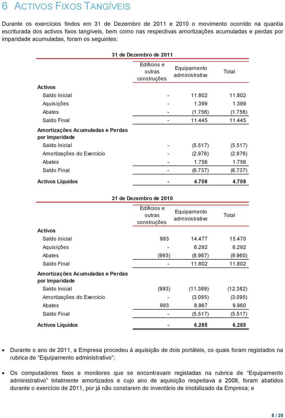 399 Abates - (1.756) (1.756) Saldo Final - 11.445 11.445 Amortizações Acumuladas e Perdas por Imparidade 31 de Dezembro de 2011 Saldo Inicial - (5.517) (5.517) Amortizações do Exercício - (2.976) (2.