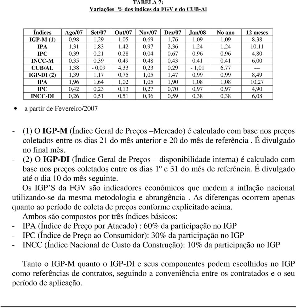 8,49 IPA 1,96 1,64 1,02 1,05 1,90 1,08 1,08 10,27 IPC 0,42 0,23 0,13 0,27 0,70 0,97 0,97 4,90 INCC-DI 0,26 0,51 0,51 0,36 0,59 0,38 0,38 6,08 a partir de Fevereiro/2007 - (1) O IGP-M (Índice Geral de