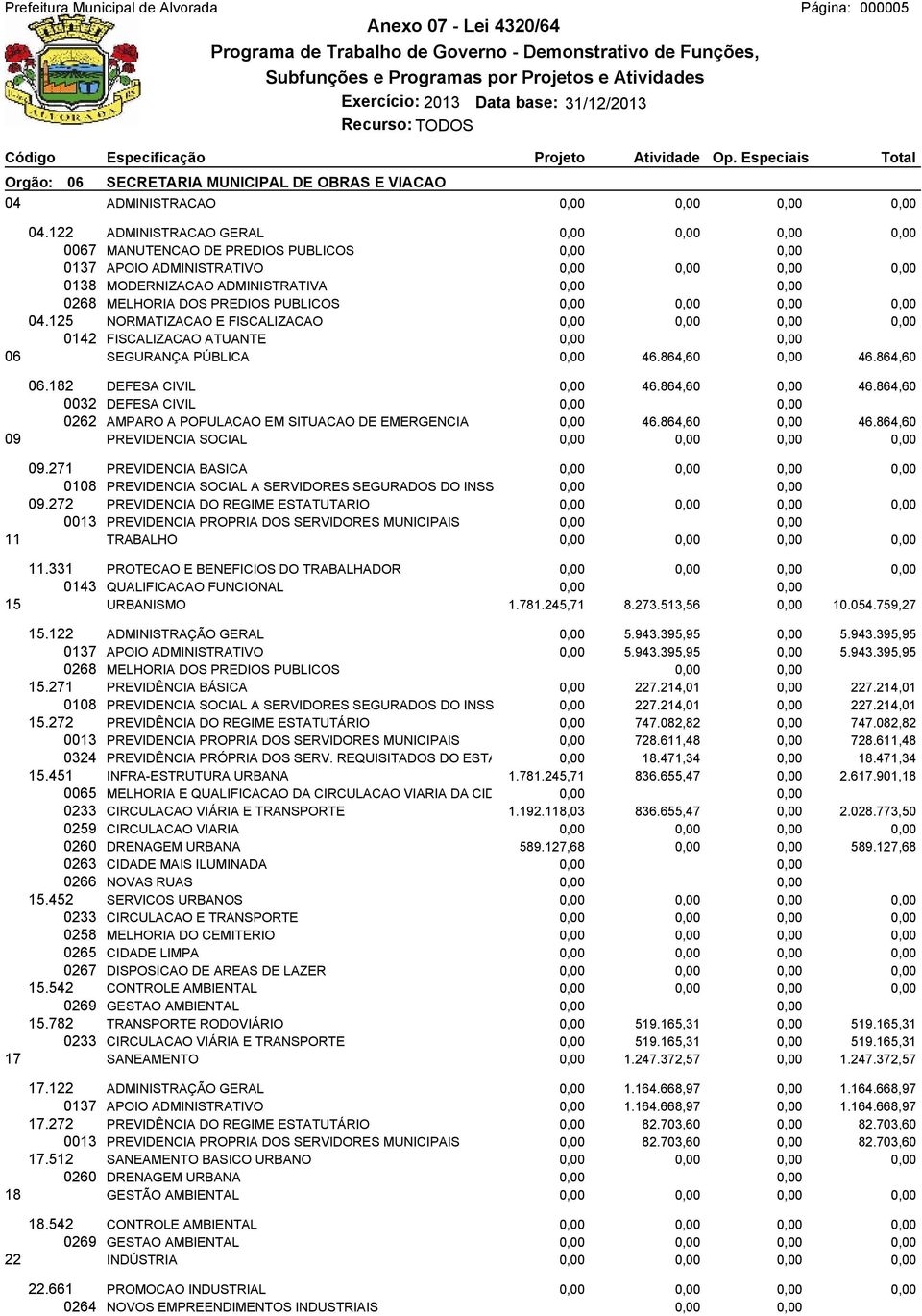 04.125 NORMATIZACAO E FISCALIZACAO 0,00 0,00 0,00 0,00 0142 FISCALIZACAO ATUANTE 0,00 0,00 06 SEGURANÇA PÚBLICA 0,00 46.864,60 0,00 46.