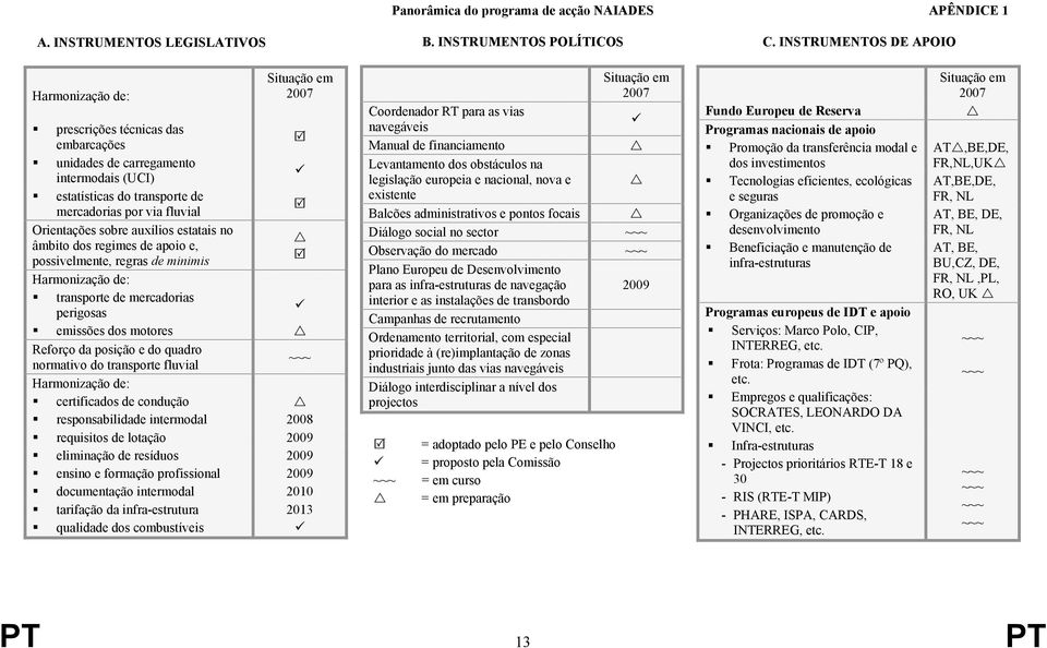 fluvial Orientações sobre auxílios estatais no âmbito dos regimes de apoio e, possivelmente, regras de minimis Harmonização de: transporte de mercadorias perigosas emissões dos motores Reforço da