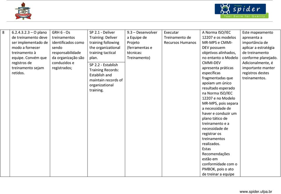 1 - Deliver Training: Deliver training following the organizational training tactical plan. SP 2.2 - Establish Training Records: Establish and maintain records of organizational training. 9.