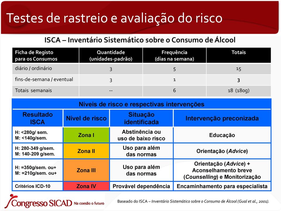 Abstinência ou uso de baixo risco Uso para além das normas Uso para além das normas Frequência (dias na semana) diário / ordinário 3 5 15 fins-de-semana / eventual 3 1 3 Intervenção preconizada