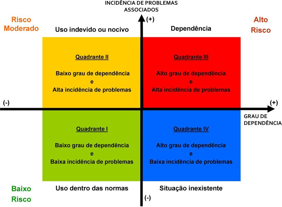 problemas (-) (+) Quadrante I Quadrante IV GRAU DE DEPENDÊNCIA Baixo grau de dependência e Baixa incidência de