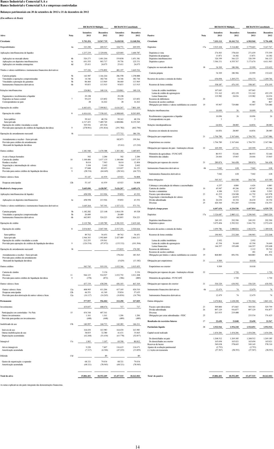 Setembro Dezembro Setembro Dezembro Ativo Nota 2013 2012 2013 2012 Passivo Nota 2013 2012 2013 2012 Circulante 9.701.354 13.567.719 9.618.918 13.348.504 Circulante 7.331.113 10.341.713 6.903.960 9.