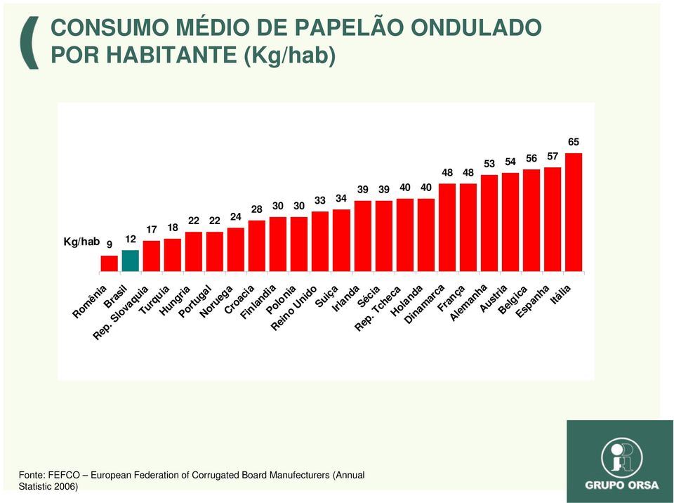 54 56 57 65 Kg/hab Itália Romênia Brasil Rep.