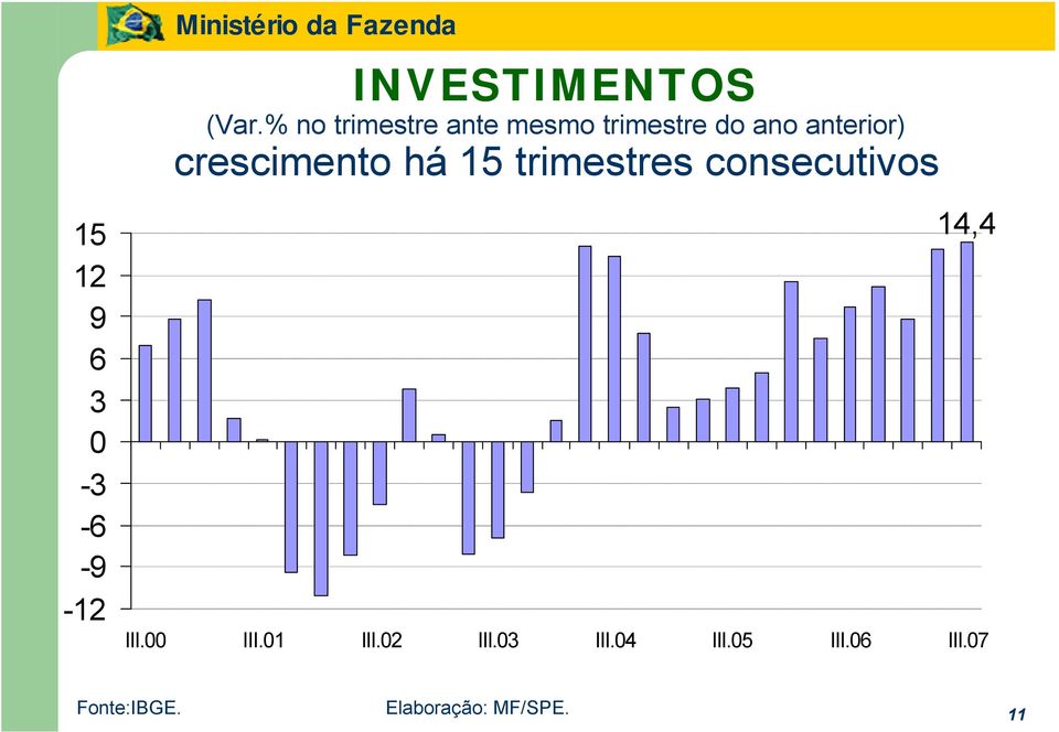 crescimento há 15 trimestres consecutivos 14,4 III.00 III.