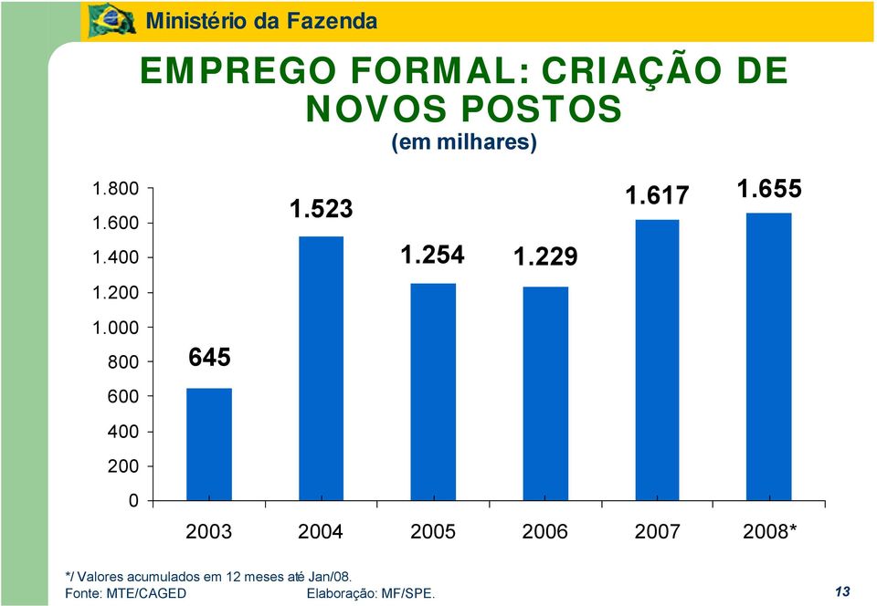 (em milhares) 1.523 1.254 1.229 1.617 1.655 1.