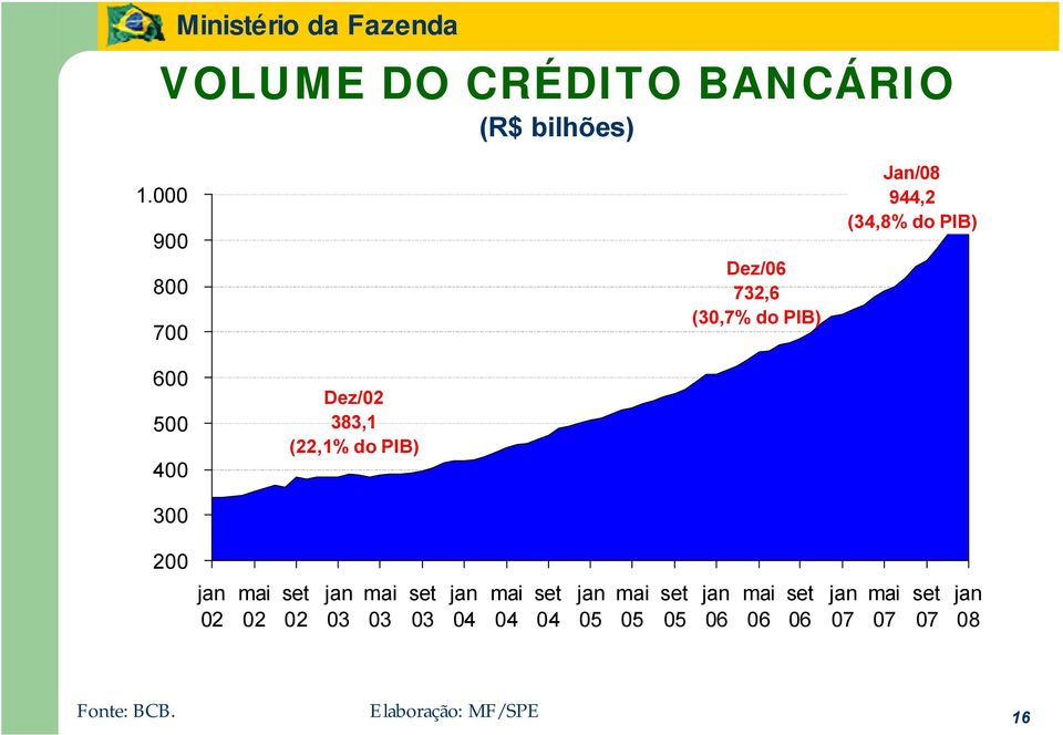 400 Dez/02 383,1 (22,1% do PIB) 300 200 jan 02 mai 02 set 02 jan 03 mai 03 set 03