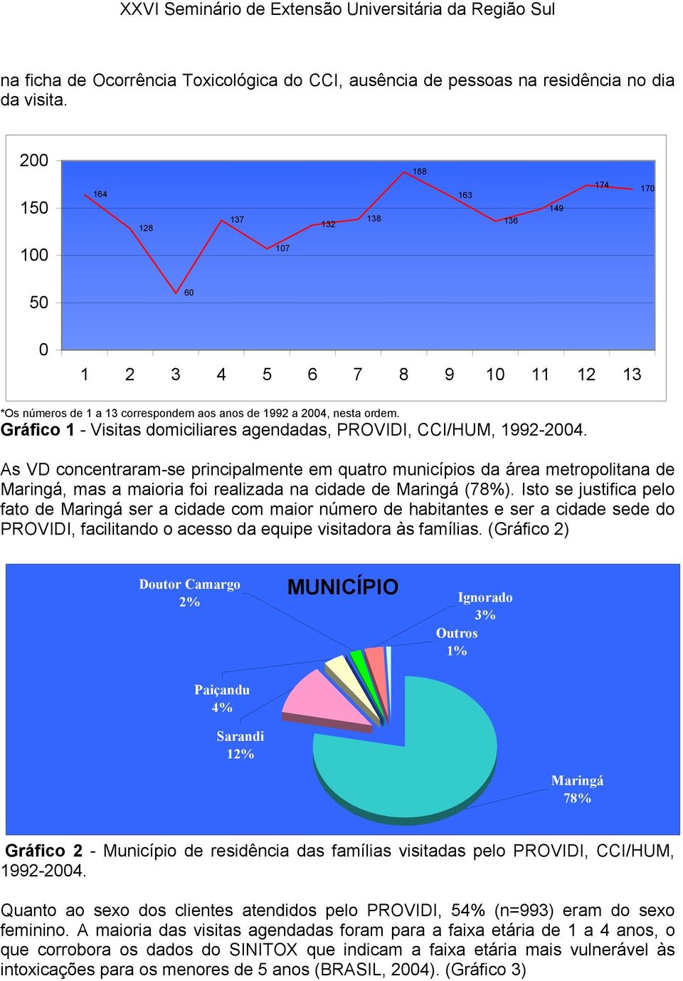 Gráfico 1 - Visitas domiciliares agendadas, PROVIDI, CCI/HUM, 1992-2004.