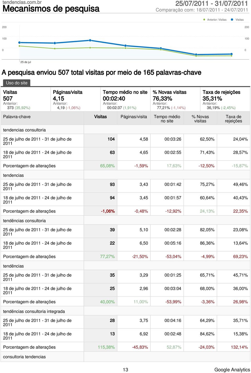 (35,92%) Páginas/visita 4,15 4,19 (-1,6%) Tempo médio no site :2:4 :2:37 (1,91%) % Novas visitas 76,33% 77,21% (-1,14%) Taxa de rejeições 35,31% 36,19% (-2,45%) Palavra-chave Visitas Páginas/visita