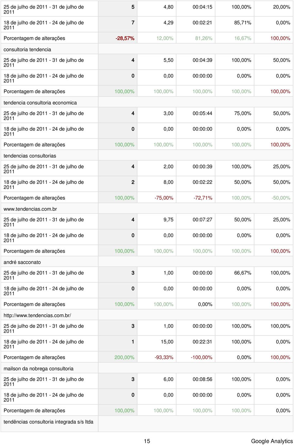 de julho de 4 3, :5:44 75,% 5,% Porcentagem de alterações 1,% 1,% 1,% 1,% 1,% tendencias consultorias 25 de julho de - 31 de julho de 18 de julho de - 24 de julho de 4 2, ::39 1,% 25,% 2 8, :2:22 5,%