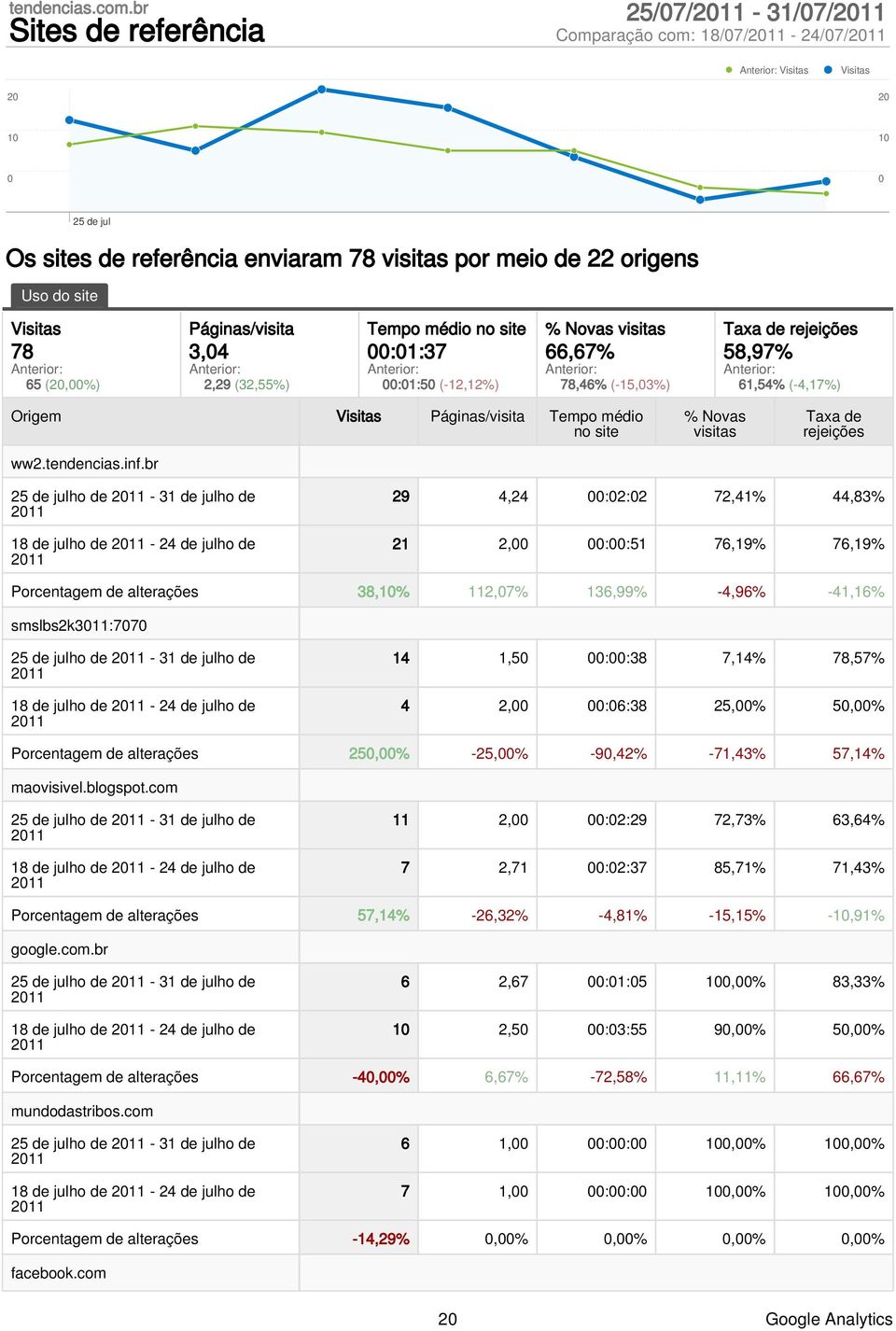 Páginas/visita 3,4 2,29 (32,55%) Tempo médio no site :1:37 :1:5 (-12,12%) % Novas visitas 66,67% 78,46% (-15,3%) Taxa de rejeições 58,97% 61,54% (-4,17%) Origem Visitas Páginas/visita Tempo médio no