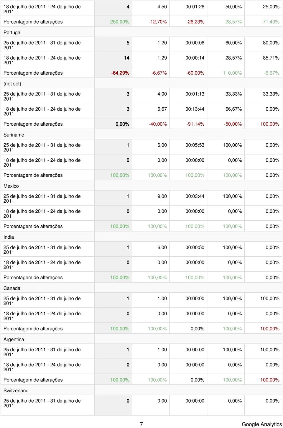 :13:44 66,67%,% Porcentagem de alterações,% -4,% -91,14% -5,% 1,% Suriname 25 de julho de - 31 de julho de 18 de julho de - 24 de julho de 1 6, :5:53 1,%,% Mexico 25 de julho de - 31 de julho de 18