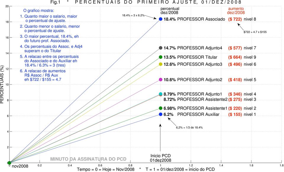 A relacao de aumentos R$ oc / R$ eh $722 / $155 = 4.7 18.4% = 3 x 6.2% percentual dez/28 aumento dez/28 18.4% PROFESSOR ociado ($ 722) nivel 8 $722 = 4.7 x $155 14.