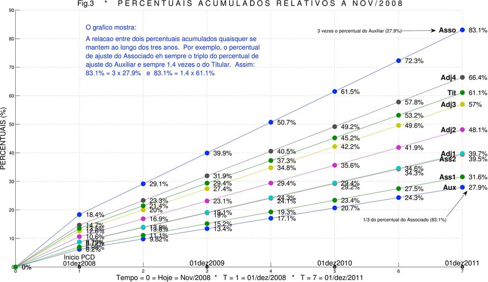 1% 3 vezes o percentual do iliar (27.9%) 72.3% o 4 83.1% 66.4% PERCENTUAIS (%) 6 5 4 3 2 1 % 53.2% 5.7% 49.2% 49.6% 2 48.1% 45.2% 42.2% 41.9% 39.9% 4.5% 1 39.7% 37.3% 2 39.5% 34.8% 35.6% 34.6% 31.