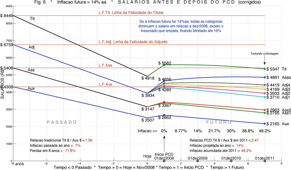 8% 48.2% $ 2963 2 2795 1 $ 2165 1 Relacao tradicional $ / $ = 1.96 Relacao PCD $ / $ em 211 = 2.47 Inflacao projetada ao ano = 14% Inflacao acumulada ate 211 = 48.