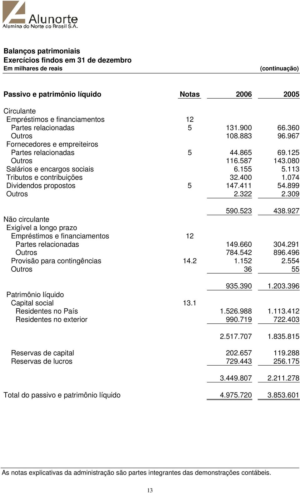 113 Tributos e contribuições 32.400 1.074 Dividendos propostos 5 147.411 54.899 Outros 2.322 2.309 590.523 438.