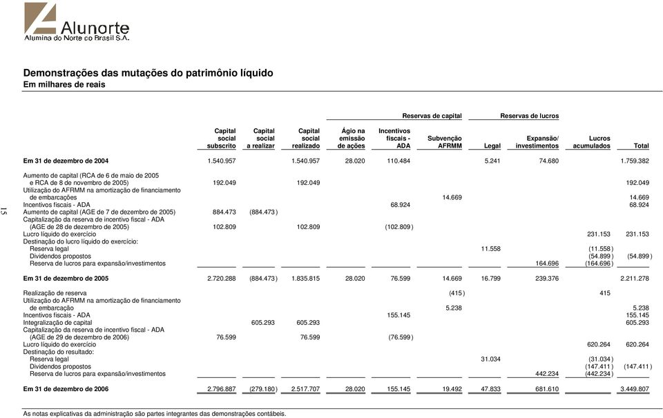 382 15 Aumento de capital (RCA de 6 de maio de 2005 e RCA de 8 de novembro de 2005) 192.049 192.049 192.049 Utilização do AFRMM na amortização de financiamento de embarcações 14.669 14.