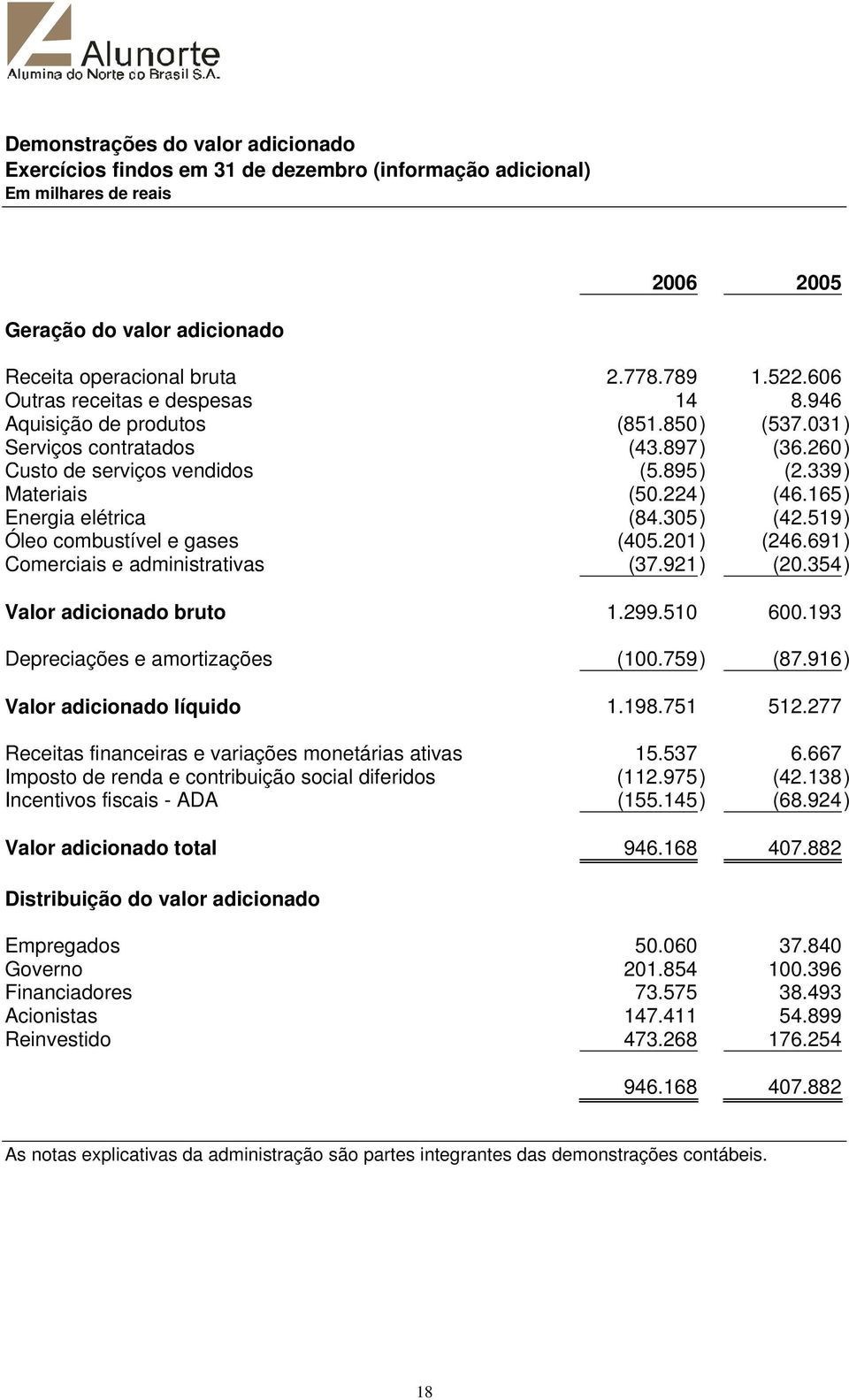 165) Energia elétrica (84.305) (42.519) Óleo combustível e gases (405.201) (246.691) Comerciais e administrativas (37.921) (20.354) Valor adicionado bruto 1.299.510 600.