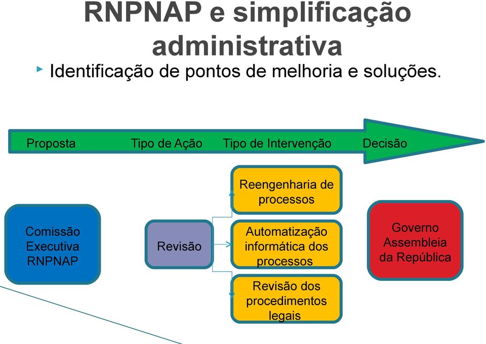 Proposta Tipo de Ação Tipo de Intervenção Decisão Reengenharia de