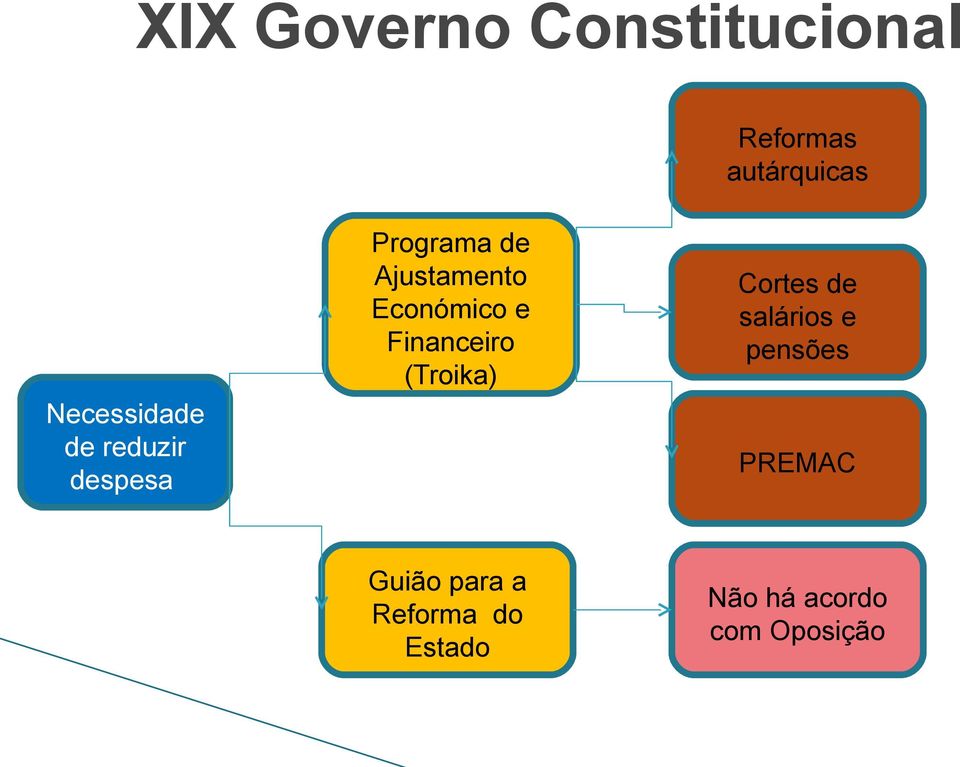 Económico e Financeiro (Troika) Cortes de salários e