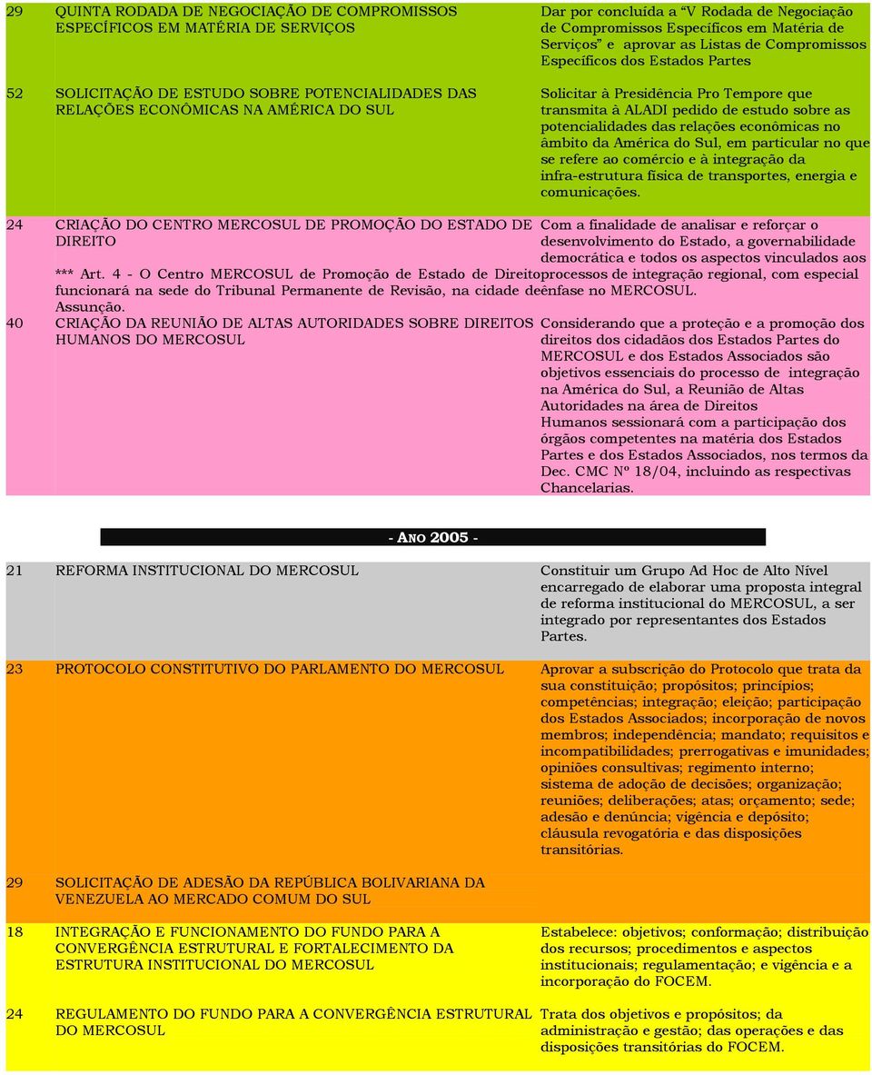 estudo sobre as potencialidades das relações econômicas no âmbito da América do Sul, em particular no que se refere ao comércio e à integração da infra-estrutura física de transportes, energia e