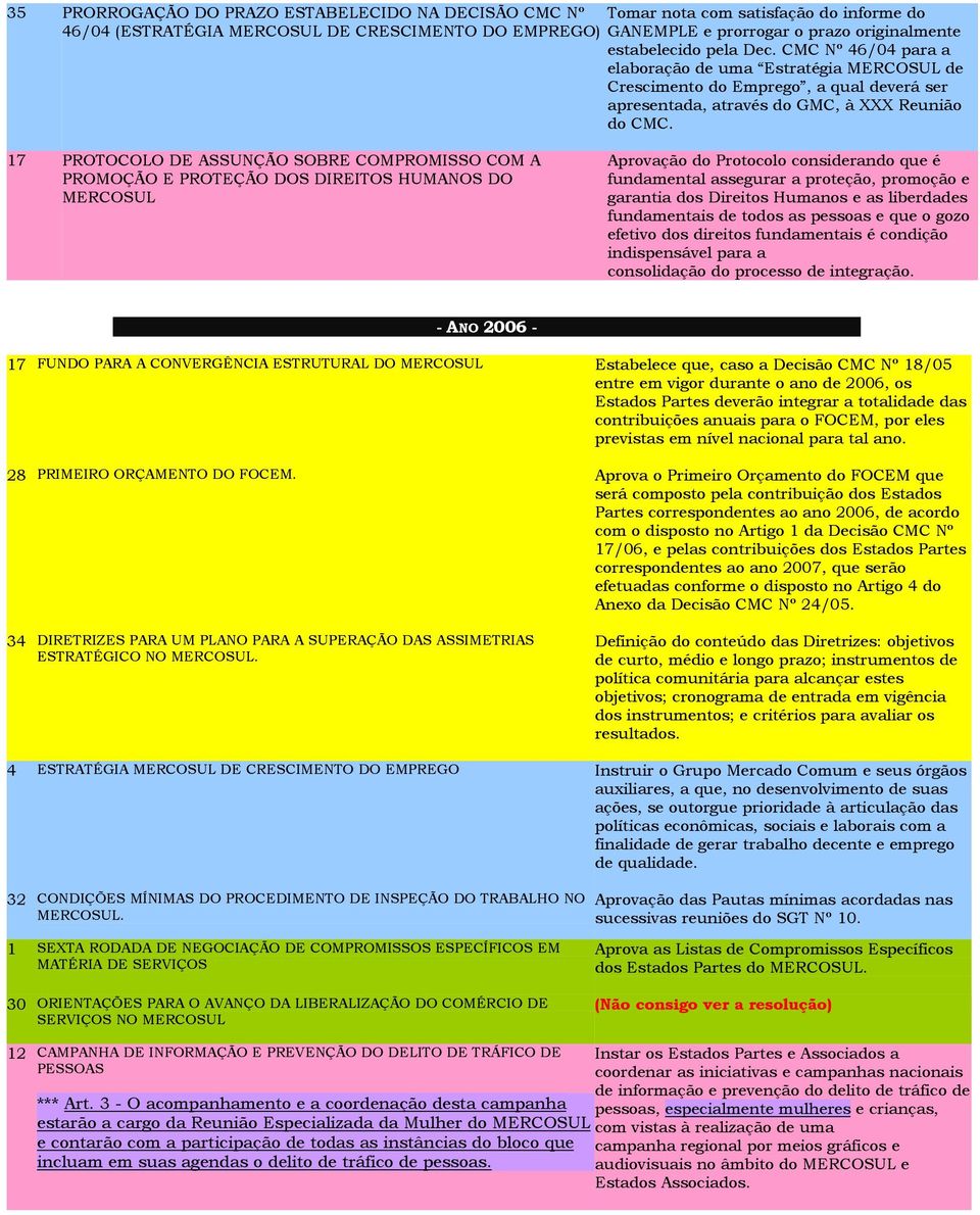 17 PROTOCOLO DE ASSUNÇÃO SOBRE COMPROMISSO COM A PROMOÇÃO E PROTEÇÃO DOS DIREITOS HUMANOS DO MERCOSUL Aprovação do Protocolo considerando que é fundamental assegurar a proteção, promoção e garantia