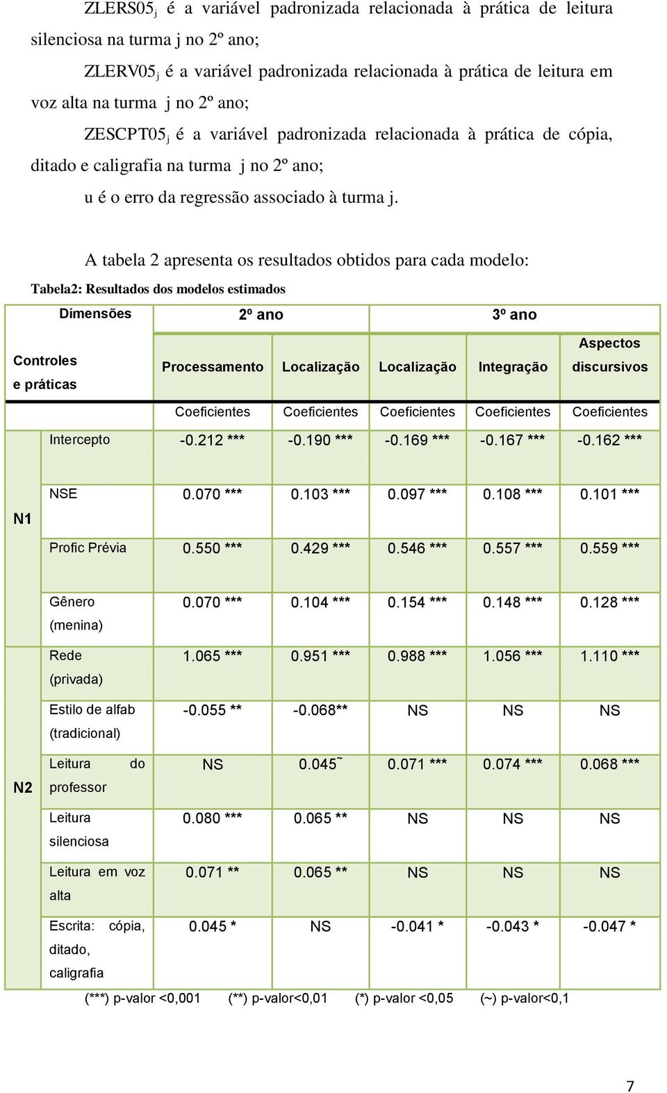 A tabela 2 apresenta os resultados obtidos para cada modelo: Tabela2: Resultados dos modelos estimados Dimensões 2º ano 3º ano Controles e práticas Processamento Localização Localização Integração