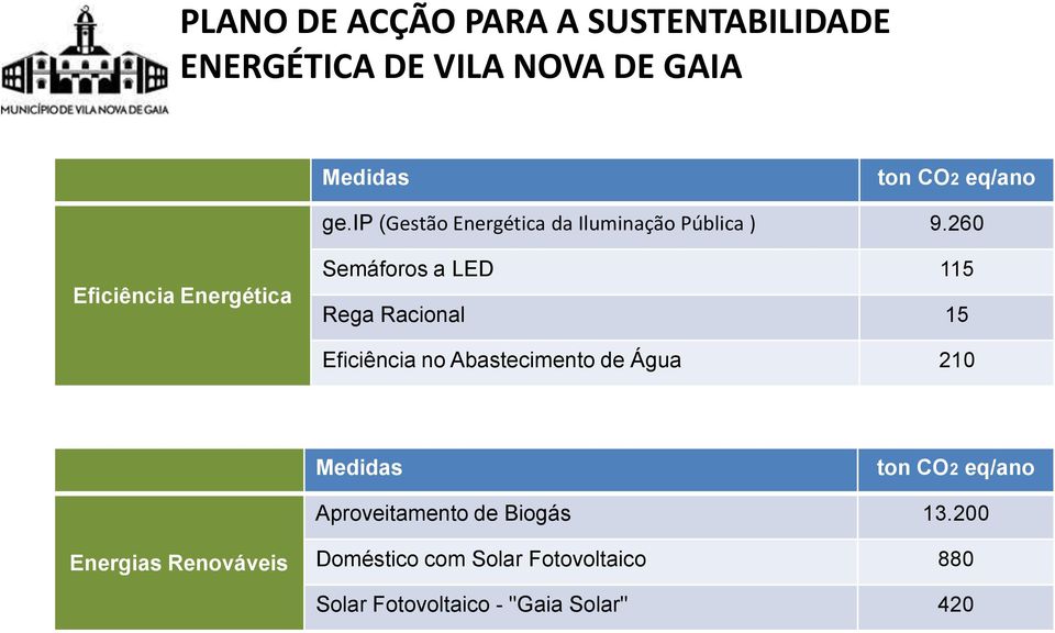 260 Eficiência Energética Semáforos a LED 115 Rega Racional 15 Eficiência no Abastecimento de Água