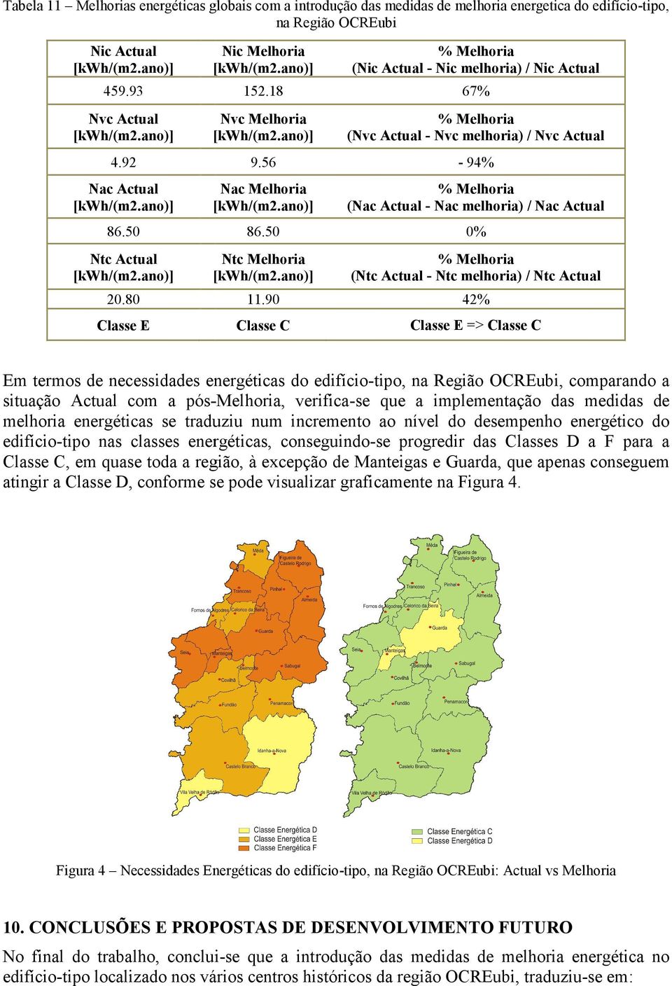 56-94% Nac Actual [kwh/(m2.ano)] Nac Melhoria [kwh/(m2.ano)] % Melhoria (Nac Actual - Nac melhoria) / Nac Actual 86.50 86.50 0% Ntc Actual [kwh/(m2.ano)] Ntc Melhoria [kwh/(m2.