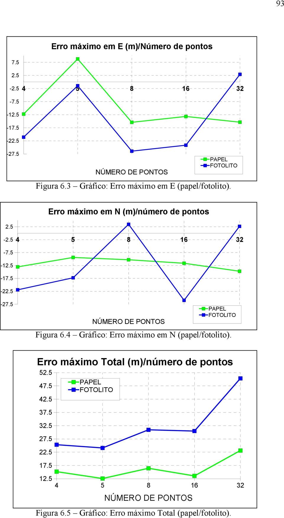 5 NÚMERO DE PONTOS PAPEL FOTOLITO Figura 6.4 Gráfico: Erro máximo em N (papel/fotolito). Erro máximo Total (m)/número de pontos 52.