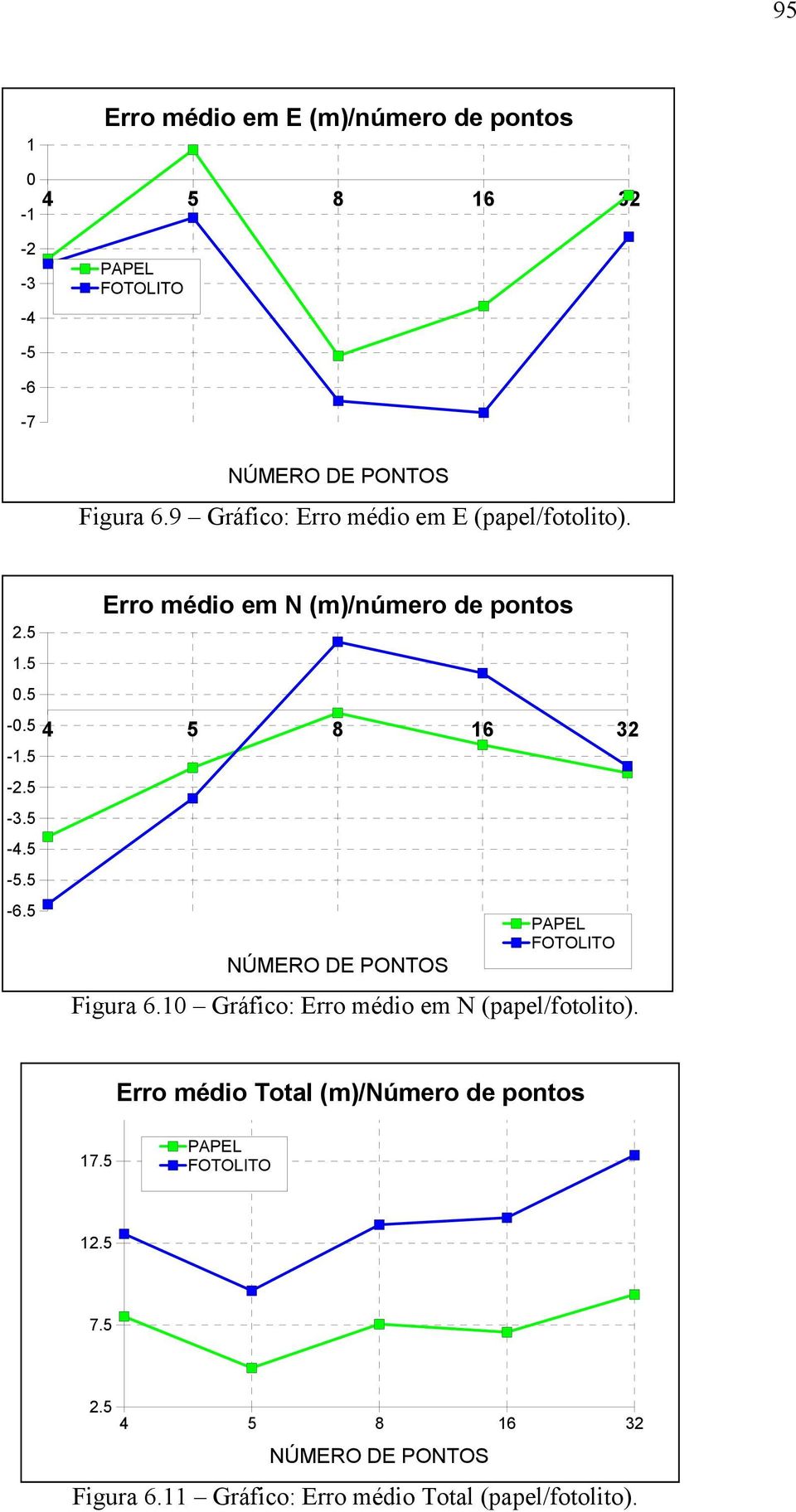 5 Erro médio em N (m)/número de pontos 4 5 8 16 32 NÚMERO DE PONTOS PAPEL FOTOLITO Figura 6.