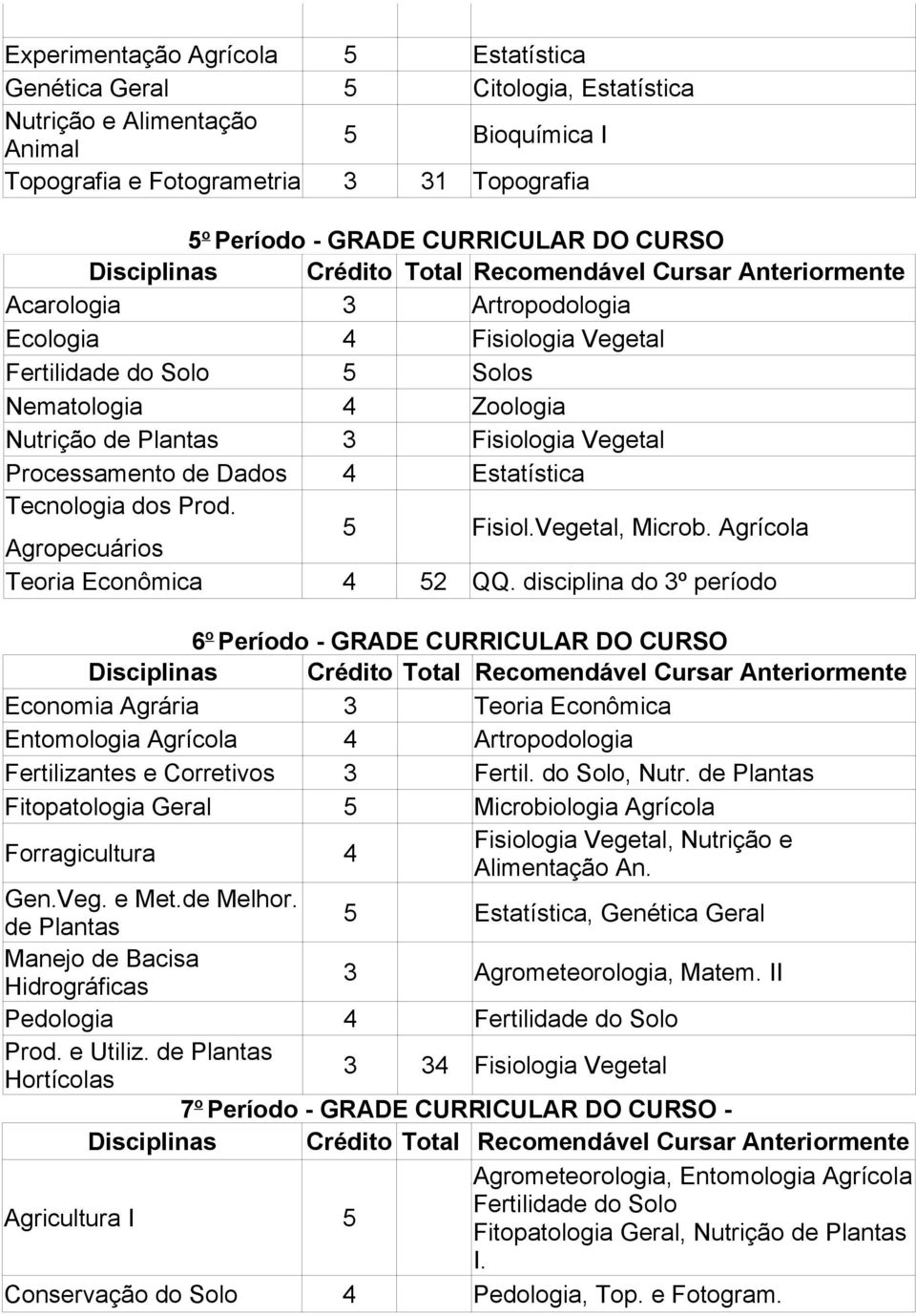 Tecnologia dos Prod. Agropecuários 5 Fisiol.Vegetal, Microb. Agrícola Teoria Econômica 4 52 QQ.