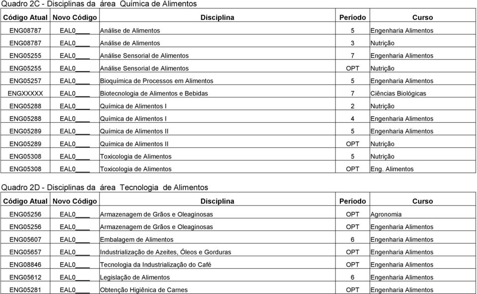 Alimentos e Bebidas 7 Ciências Biológicas ENG05288 EAL0 Química de Alimentos I 2 Nutrição ENG05288 EAL0 Química de Alimentos I 4 Engenharia Alimentos ENG05289 EAL0 Química de Alimentos II 5