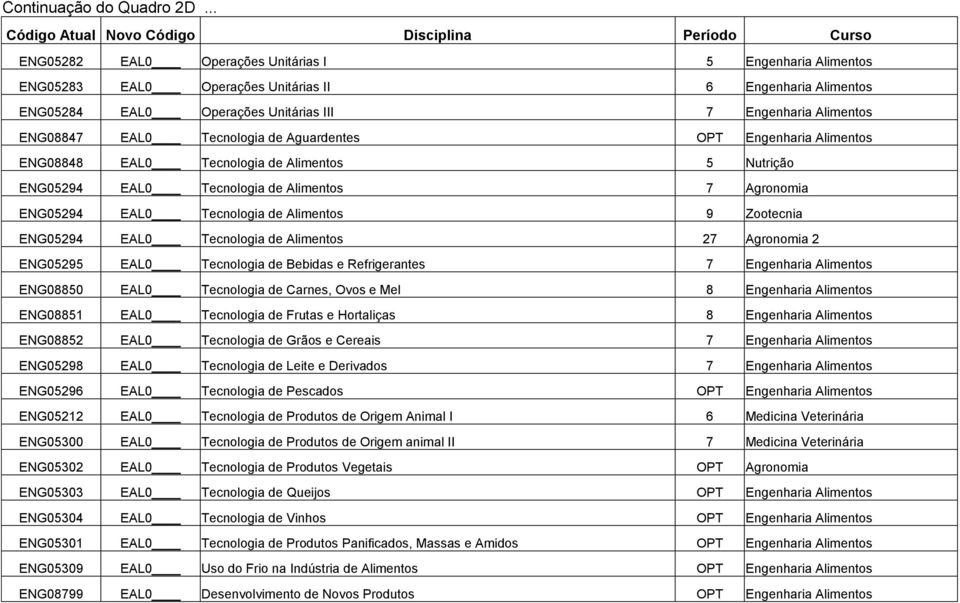 Tecnologia de Aguardentes OPT Engenharia Alimentos ENG08848 EAL0 Tecnologia de Alimentos 5 Nutrição ENG05294 EAL0 Tecnologia de Alimentos 7 Agronomia ENG05294 EAL0 Tecnologia de Alimentos 9 Zootecnia