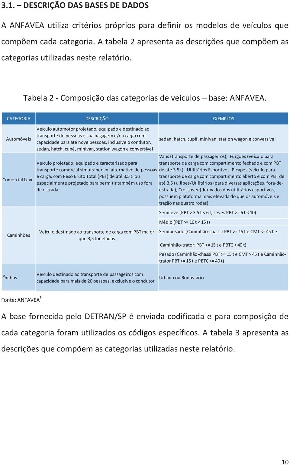 CATEGORIA DESCRIÇÃO EXEMPLOS Automóveis Comercial Leve Veículo automotor projetado, equipado e destinado ao transporte de pessoas e sua bagagem e/ou carga com capacidade para até nove pessoas,